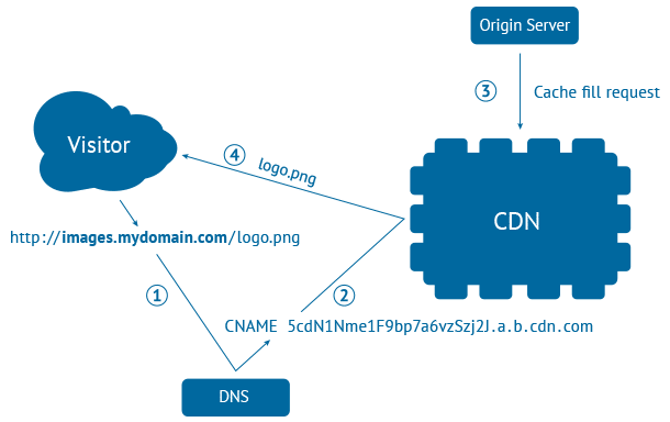 Hoe werkt een CDN?